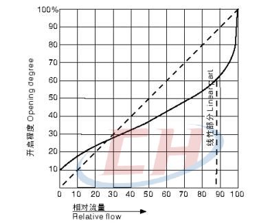 衛生級罐底閥流量特性